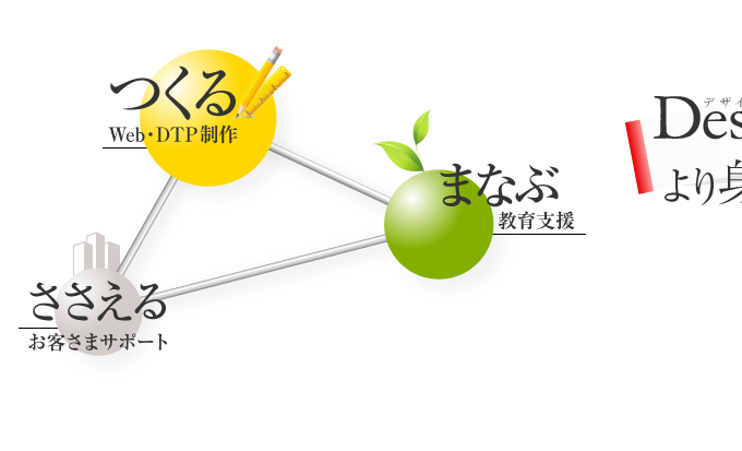 つくる|Web・DTP制作、まなぶ|教育支援、ささえる|お客さまサポート